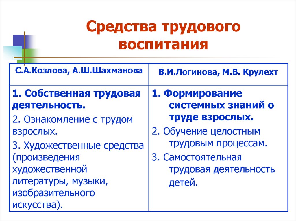 Самостоятельная трудовая деятельность дошкольников презентация