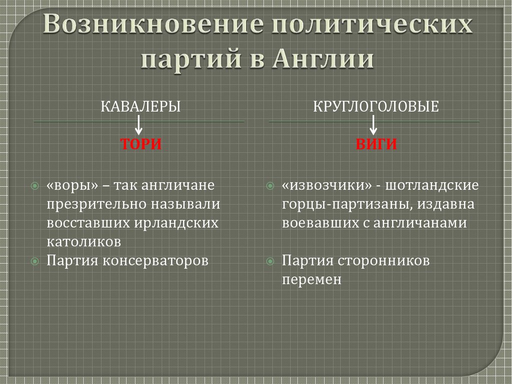 Возникновение политических организаций