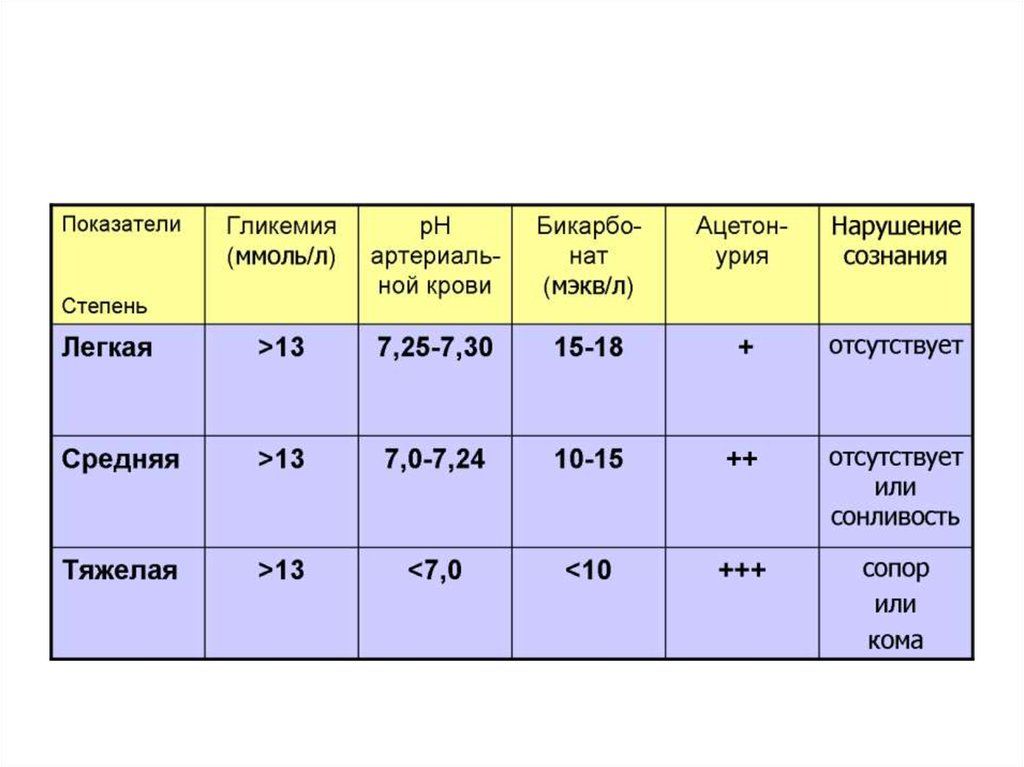 Диабеттік кетоацидоз - презентация онлайн
