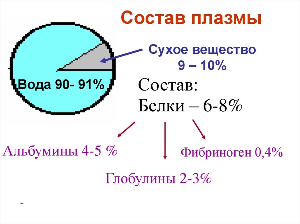 В состав плазмы входит. Состав плазмы схема. Круговая диаграмма состав плазмы крови. Состав плазмы крови диаграмма. Состав плазмы крови человека диаграмма.