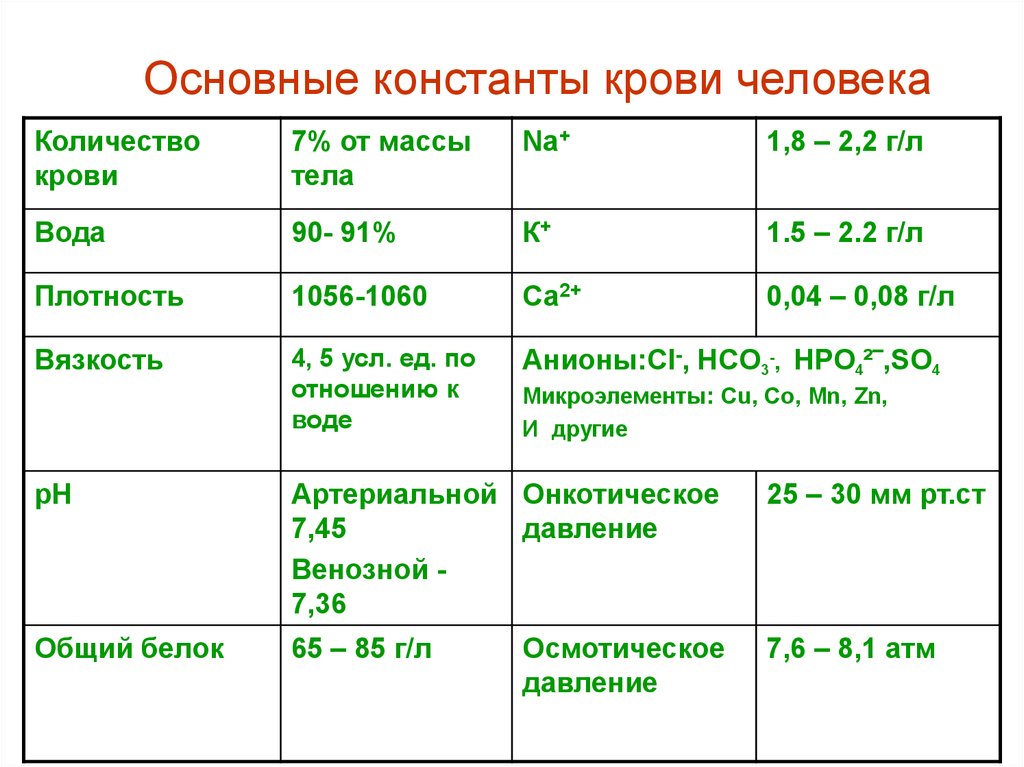 6 основные. Основные константы крови человека. Константы плазмы крови и их показатели. Физико химические константы плазмы крови. Основные физиологические константы внутренней среды организма.