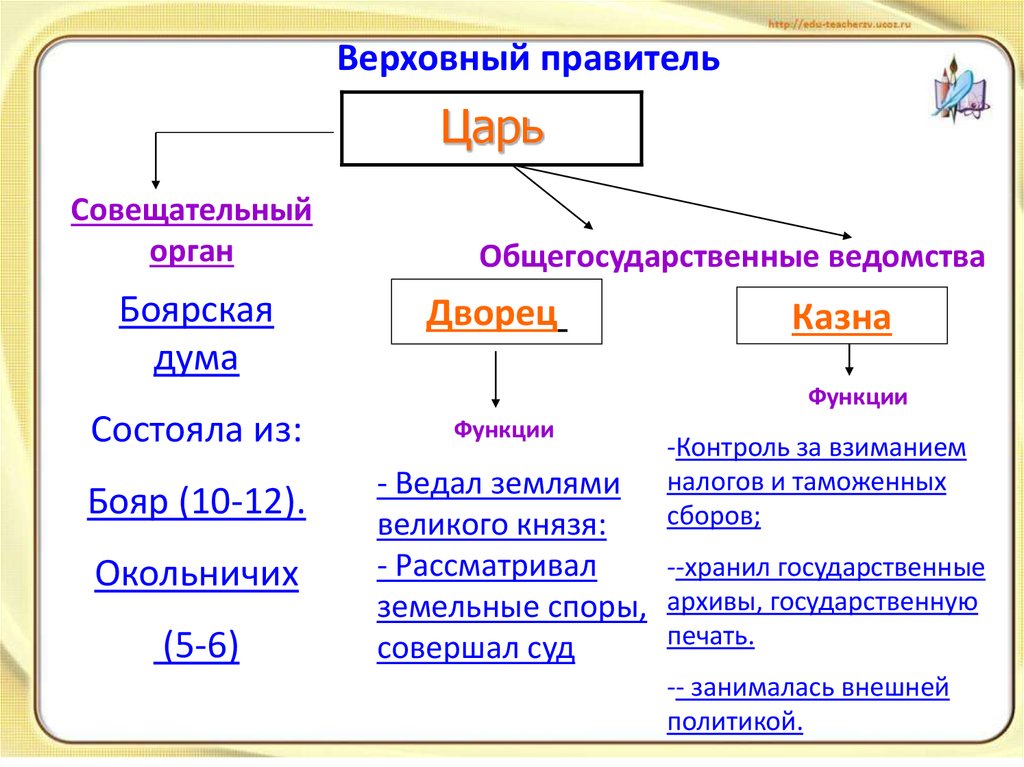 Заполните схему органы государственной власти московского государства в конце xv начале xvi