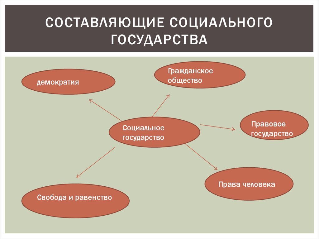 Модели социального государства презентация