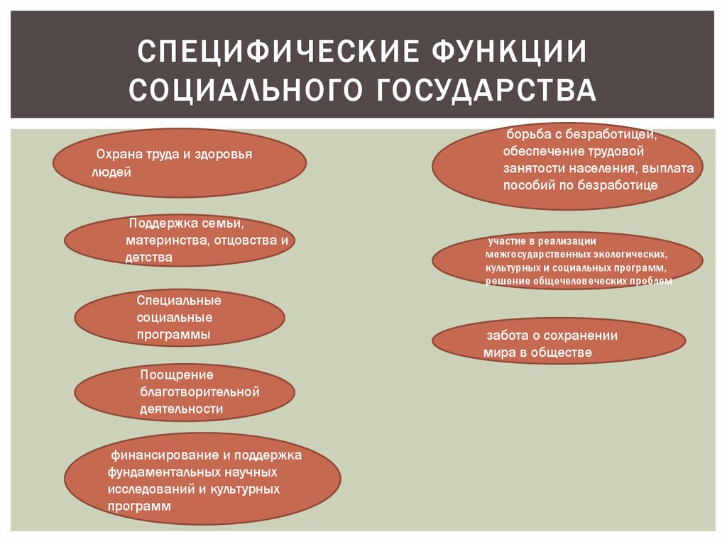 Реализация социального государства. Соц функции государства. Социальные функции государства. Социальные функции государствв. Социальные функции государмтв.