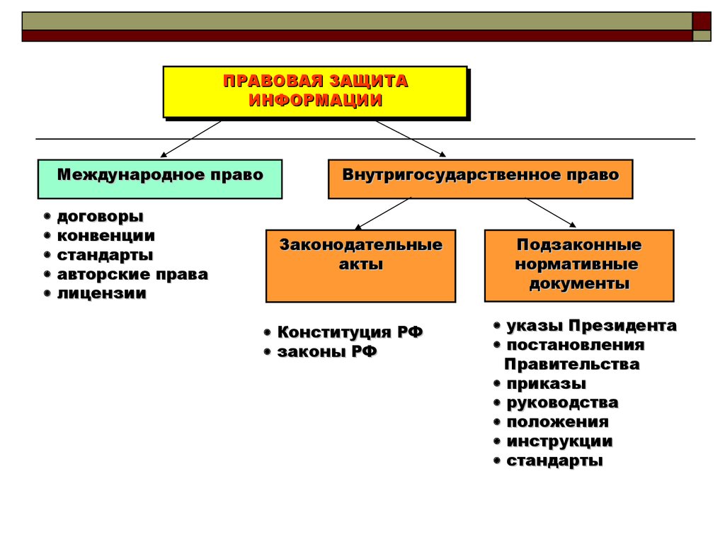 Защита информации в российской федерации нормативно правовое регулирование презентация