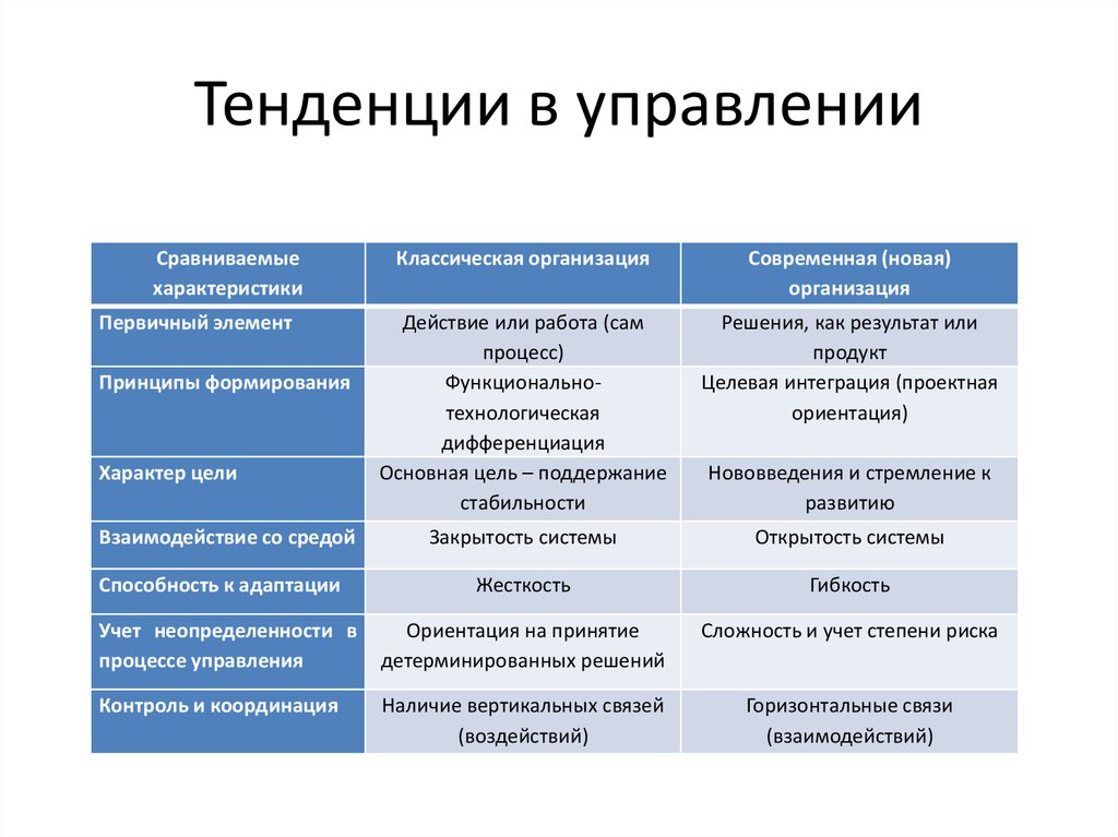 Управленческое ориентации. Тенденции развития менеджмента. Современные тренды в управлении. Современные тенденции в управлении организацией. Современные тенденции развития менеджмента.