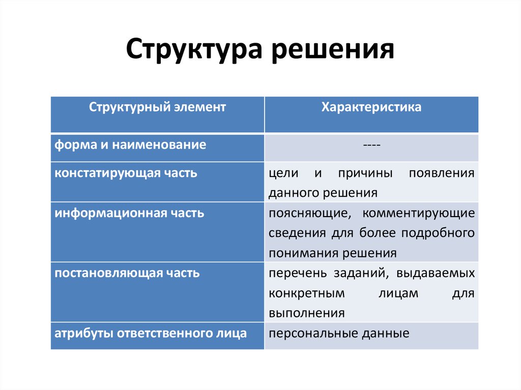 Структура решения. Решение понятие составляющие решения структура решения. Структурная часть управленческого решения. Структурные элементы управленческого решения.