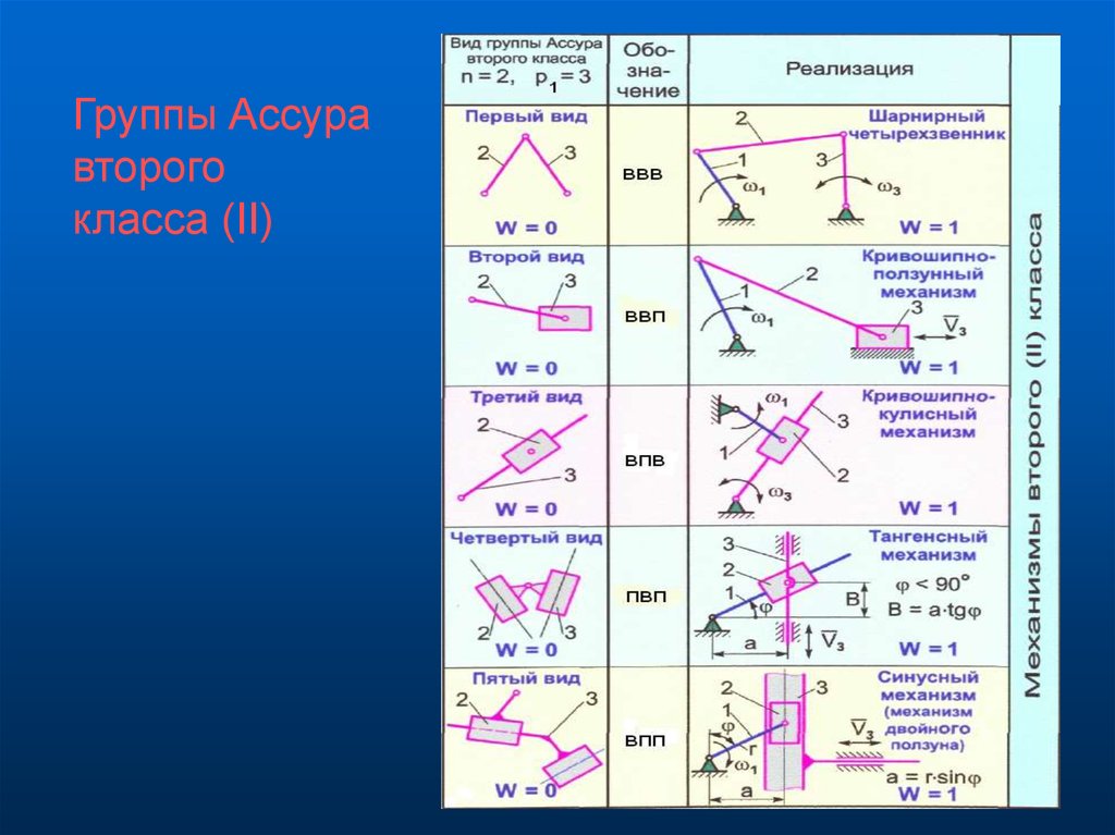 Классы механизмов. Классификация структурных групп Ассура. ВПВ группа Ассура. Группы Ассура ТММ. Группа Ассура 2-3.