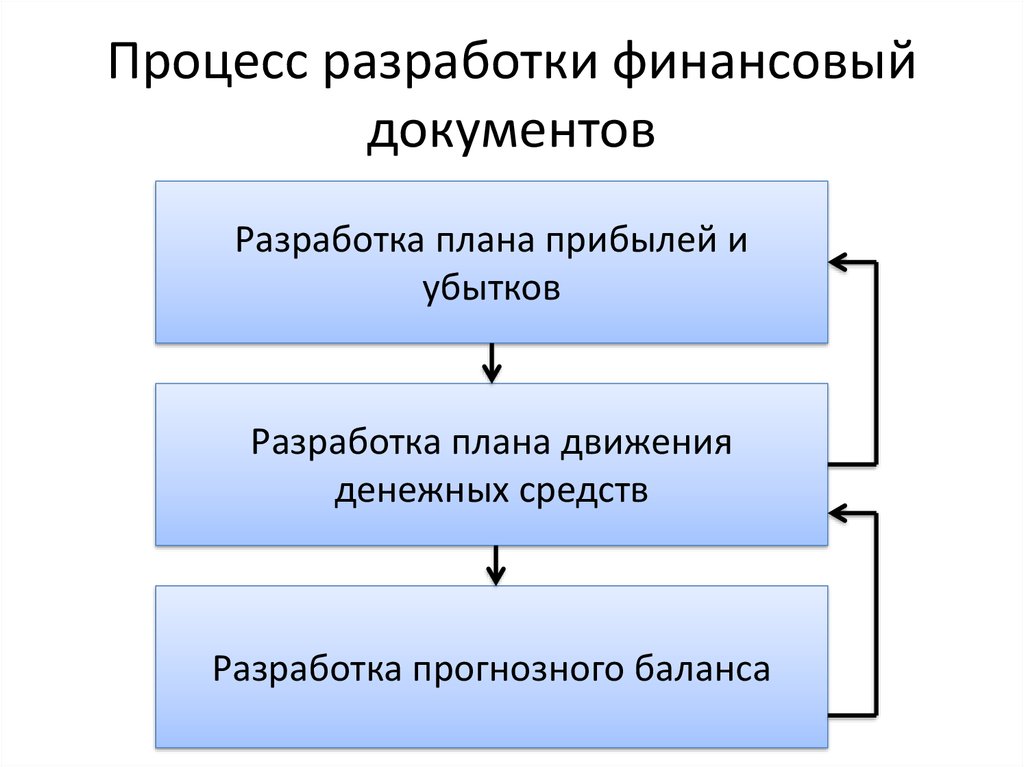 Процесс составления финансовых планов состоит из тест с ответами