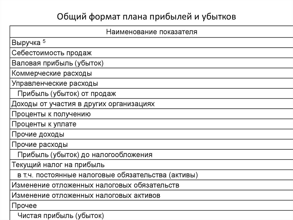 План прибыли и убытков должен быть подготовлен до того как начнется разработка