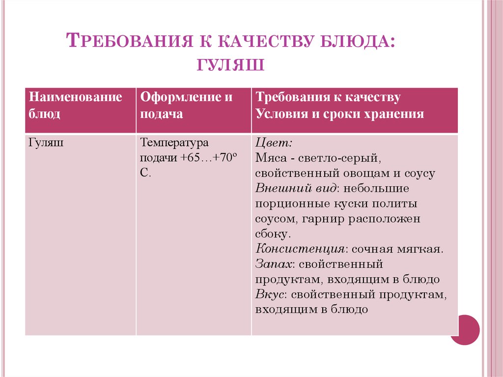 Технологическая карта гуляш из говядины