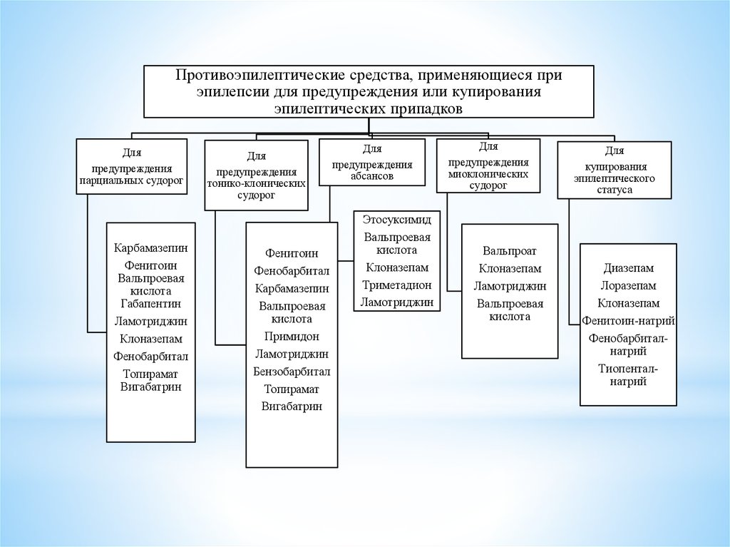 Противоэпилептические средства фармакология презентация