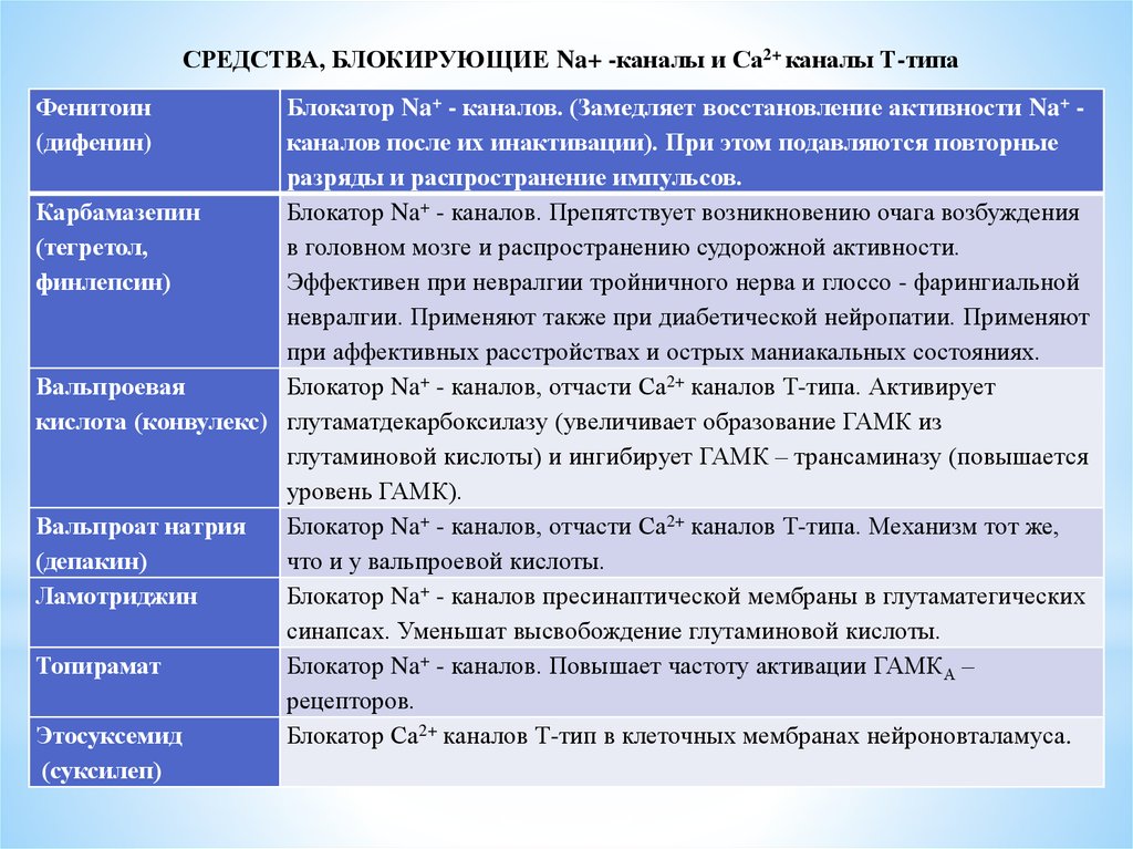 Противоэпилептические средства фармакология презентация