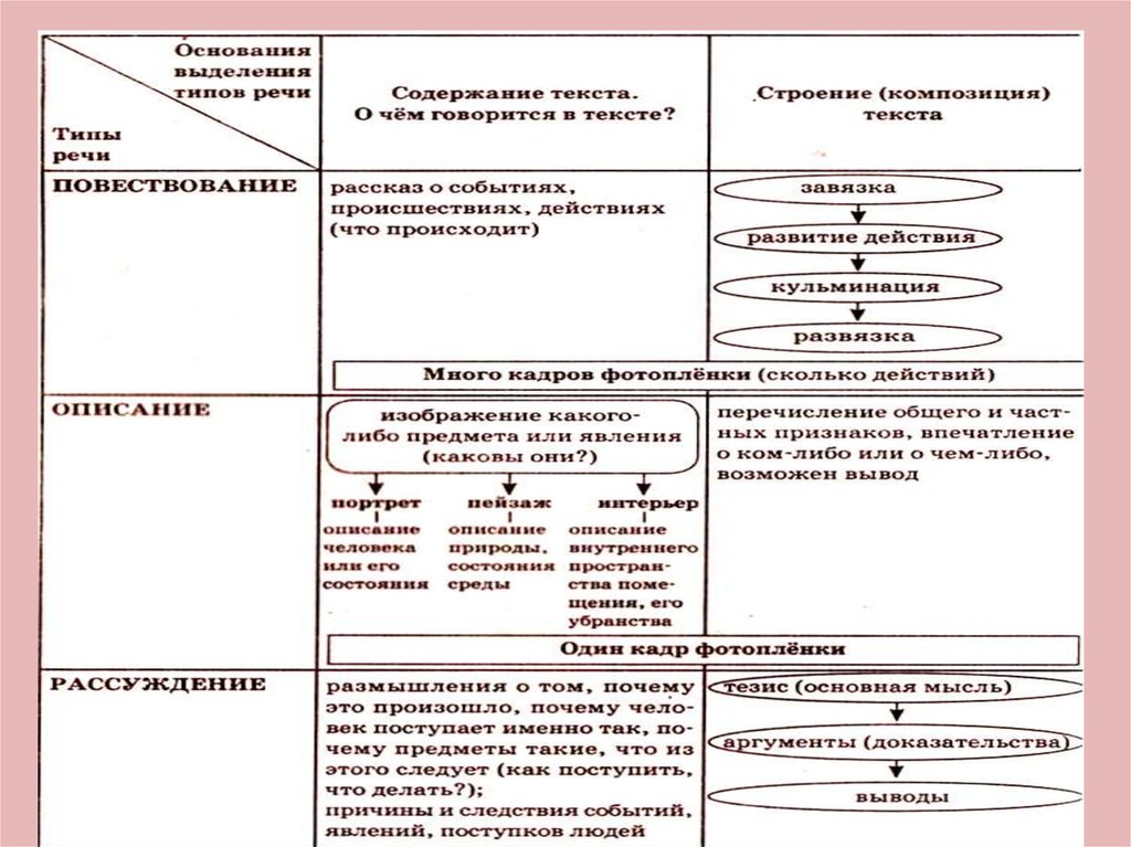 Виды текста задания. Типы речи ЕГЭ. Типы речи в русском языке 6 класс таблица. Типы речи в русском языке таблица. Типы речи в русском языке 11 класс.