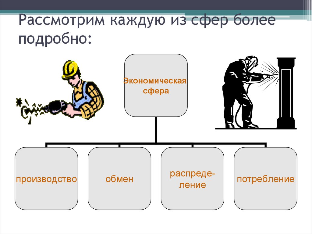 Основные сферы общества тест