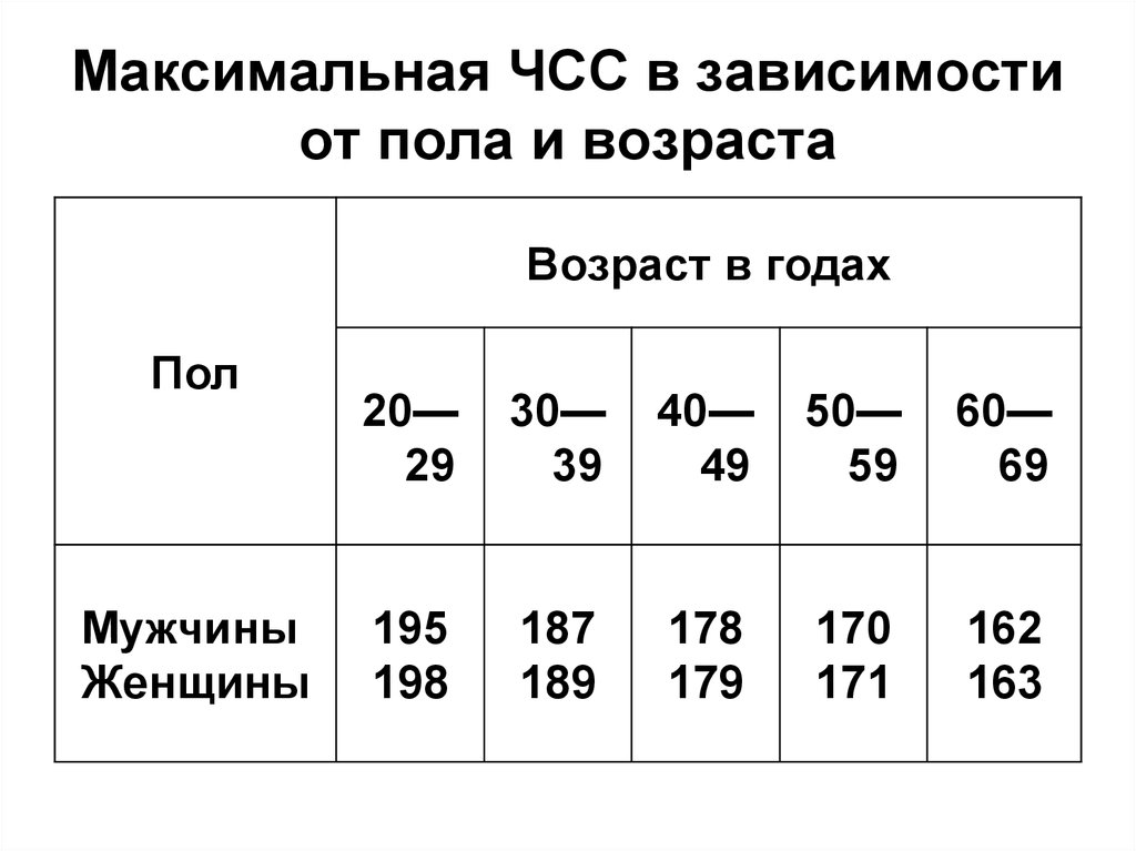 Пульс в зависимости от частоты