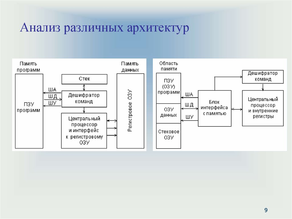 Архитектура памяти