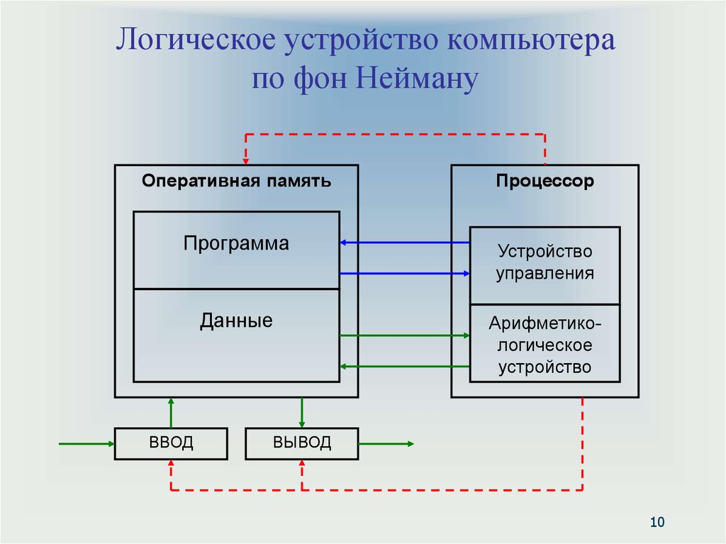 В состав процессора входят арифметико логическое устройство