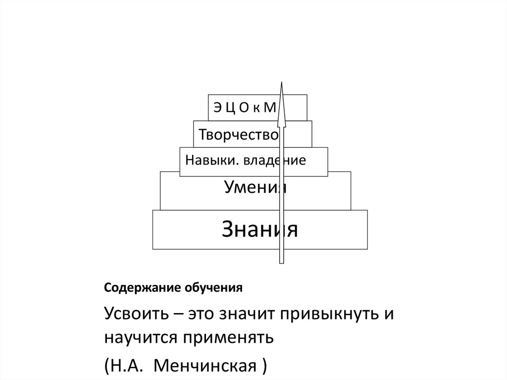 Уровни дидактики. Знания умения владения. Знания, умения и владение навыками это. Книга знания навыки картинки.