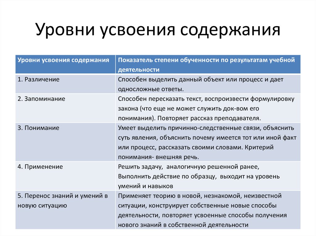 Уровень знаний умений. Уровни усвоения. Уровни усвоения знаний. Характеристика уровней усвоения учебного материала. Уровни усвоения содержания обучения.