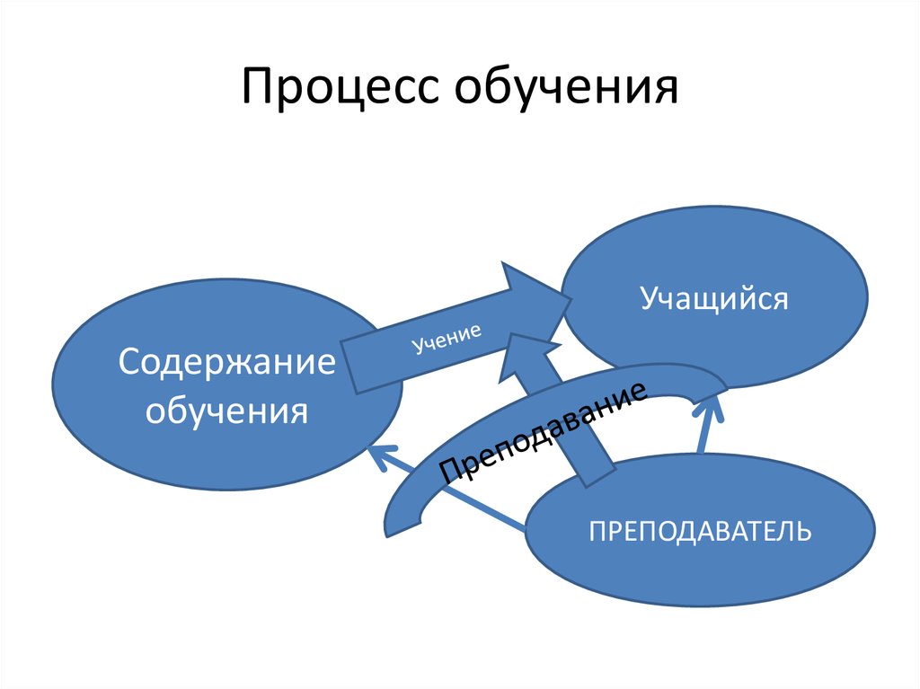 Процесс обучения. Образование это процесс. Обучение как процесс. Обучение как процесс состоит из ….