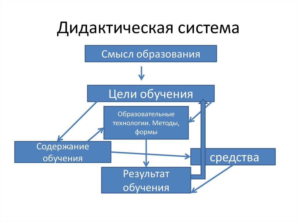 Дидактические концепции схема