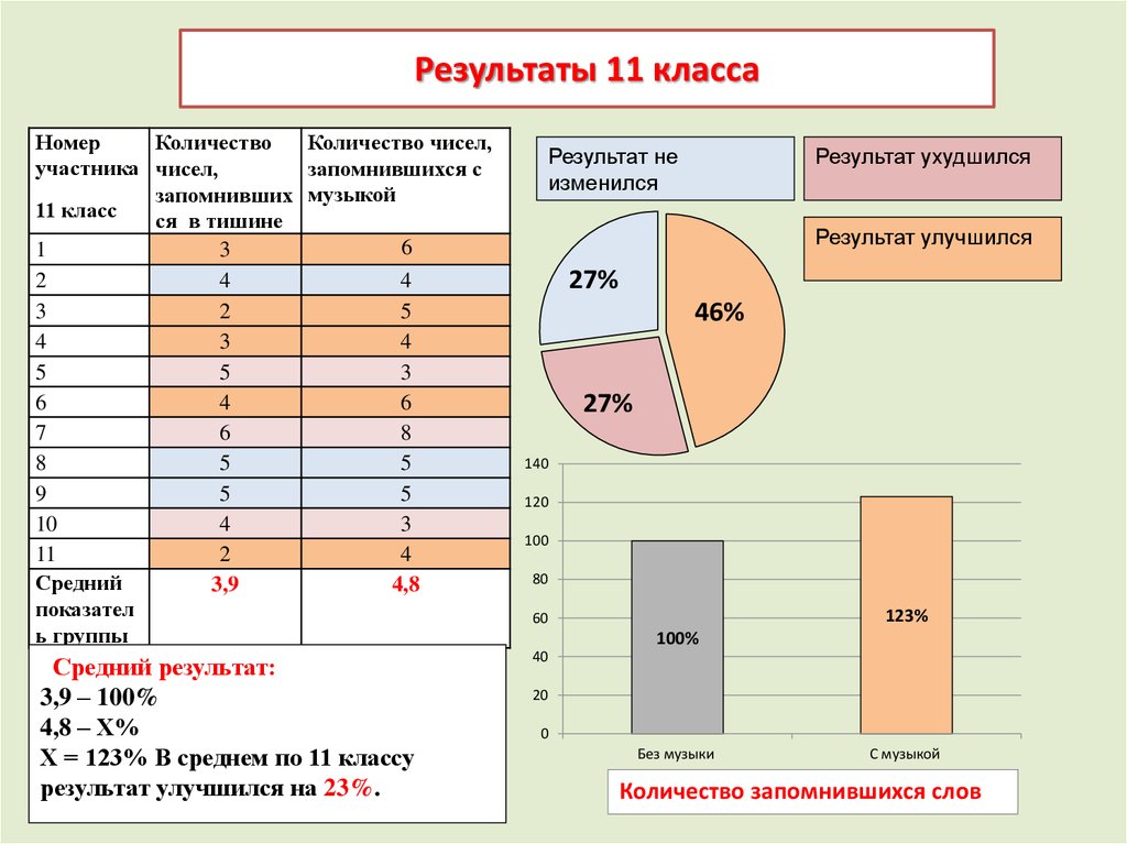 Результат улучшился. Средний результат. Класс Результаты. Что изменилось результат диагностики. Средний результат картинки.