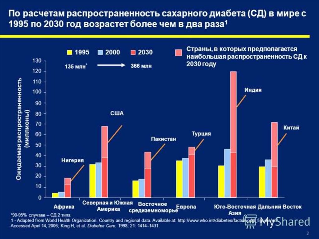 Показатель распространенности заболевания. Статистика больных сахарным диабетом 2 типа в России. Статистические данные воз по сахарному диабету 2 типа. Статистика заболеваемости СД 2. Распространенность сахарного диабета 2 типа в России статистика.