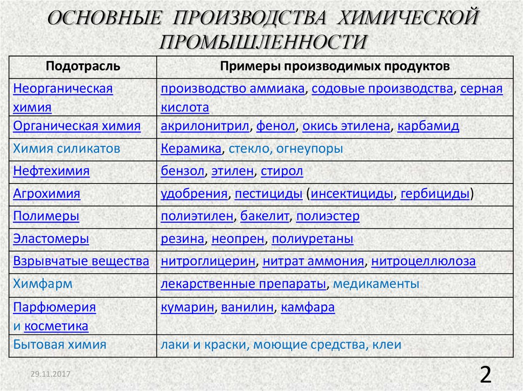 Отрасль и подотрасль промышленности