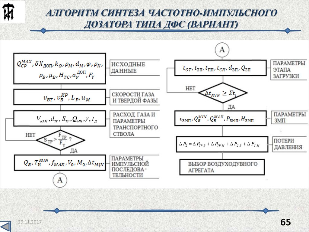 Синтез алгоритма и анализ алгоритма