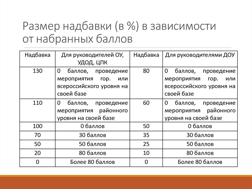 Организация баллов. Размер доплаты. Размеры надбавок. Баллы для руководителей. Размеры доплат в зависимости от количества баллов.