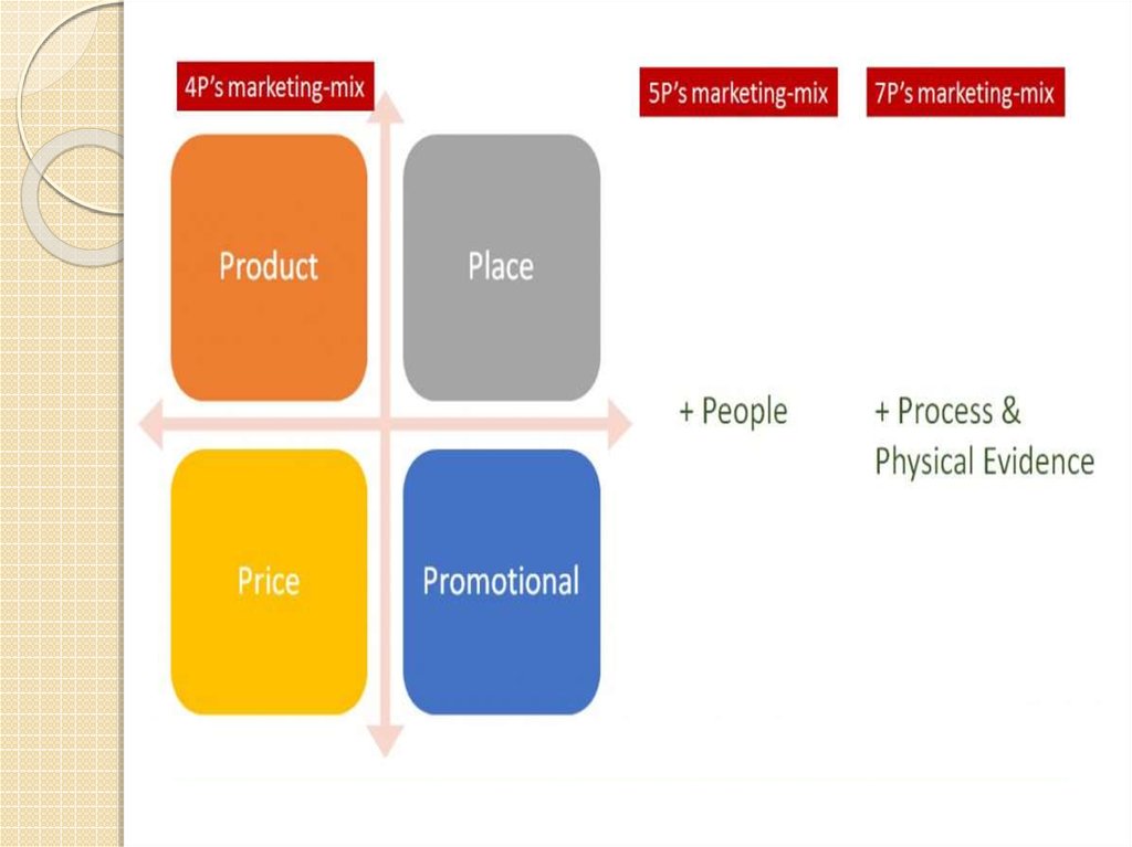 Территория среда. Маркетинг микс 4p people physical evidence process. Physical evidence marketing Mix. People, process и physical evidence. Physical evidence of marketing Mix example.