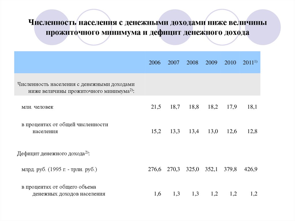 Исследуйте диаграмму сравните долю населения с денежными доходами ниже прожиточного минимума в 2012