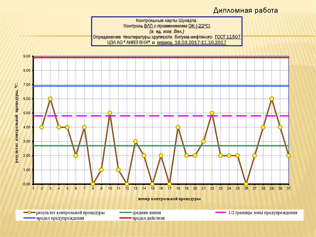 Презентация контрольная карта шухарта
