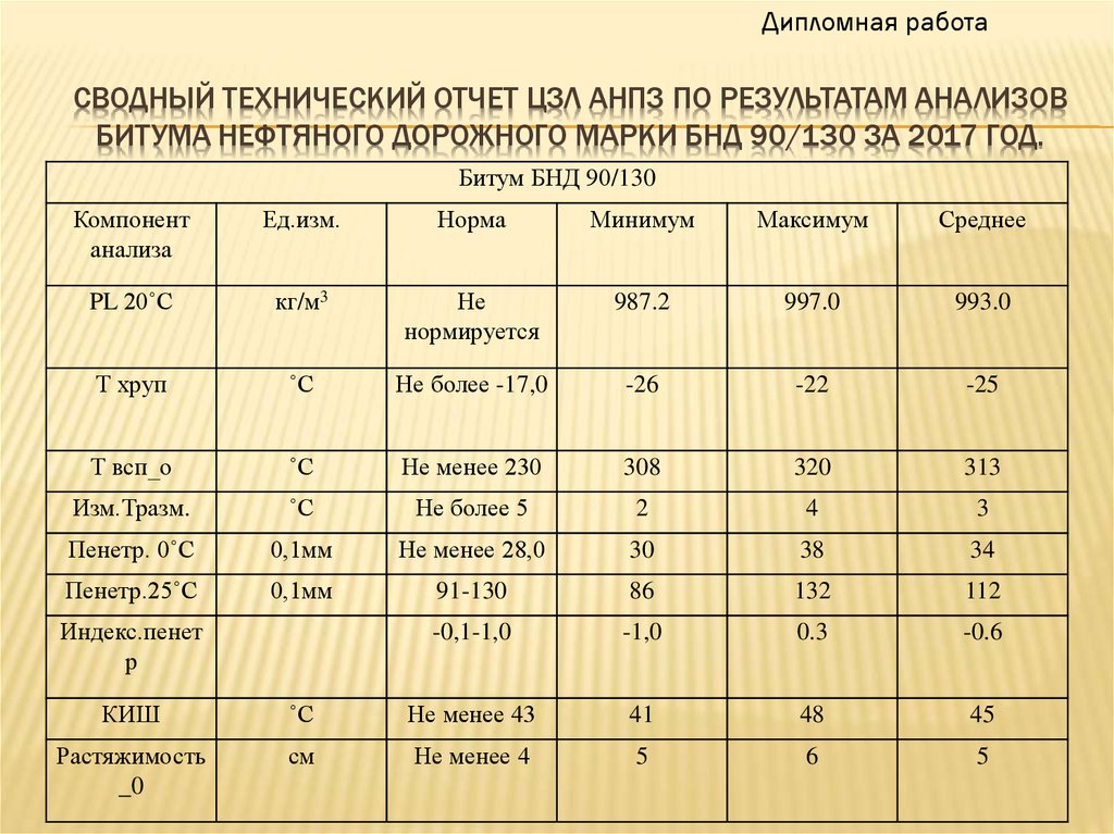 сводный технический отчет цзл анпз по результатам анализов битума нефтяного дорожного марки БНД 90/130 за 2017 год.