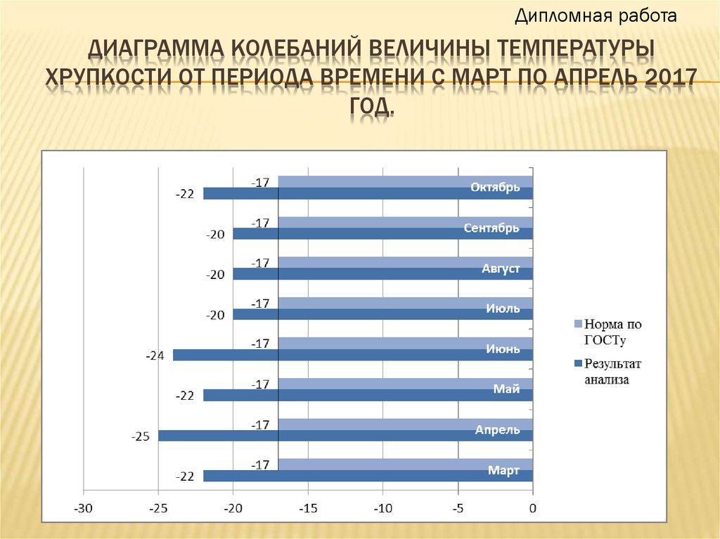 Диаграмма колебаний величины температуры хрупкости от периода времени с март по апрель 2017 год.