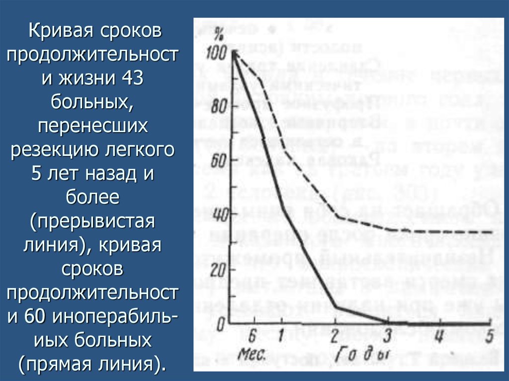 Кривая сроков продолжительности жизни 43 больных, перенесших резекцию легкого 5 лет назад и более (прерывистая линия), кривая