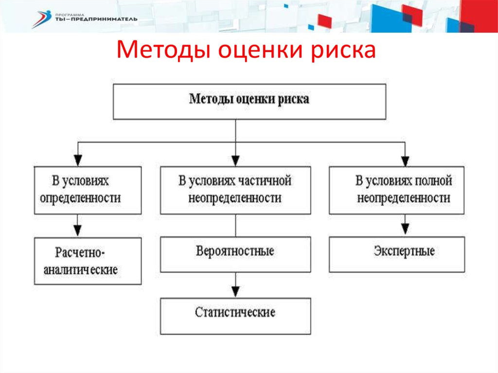 Оценка является способом. Перечислите Общие методы оценки рисков.. Метод количественной оценки рисков. Количественные методы оценки риска. Метод оценки уровня риска.