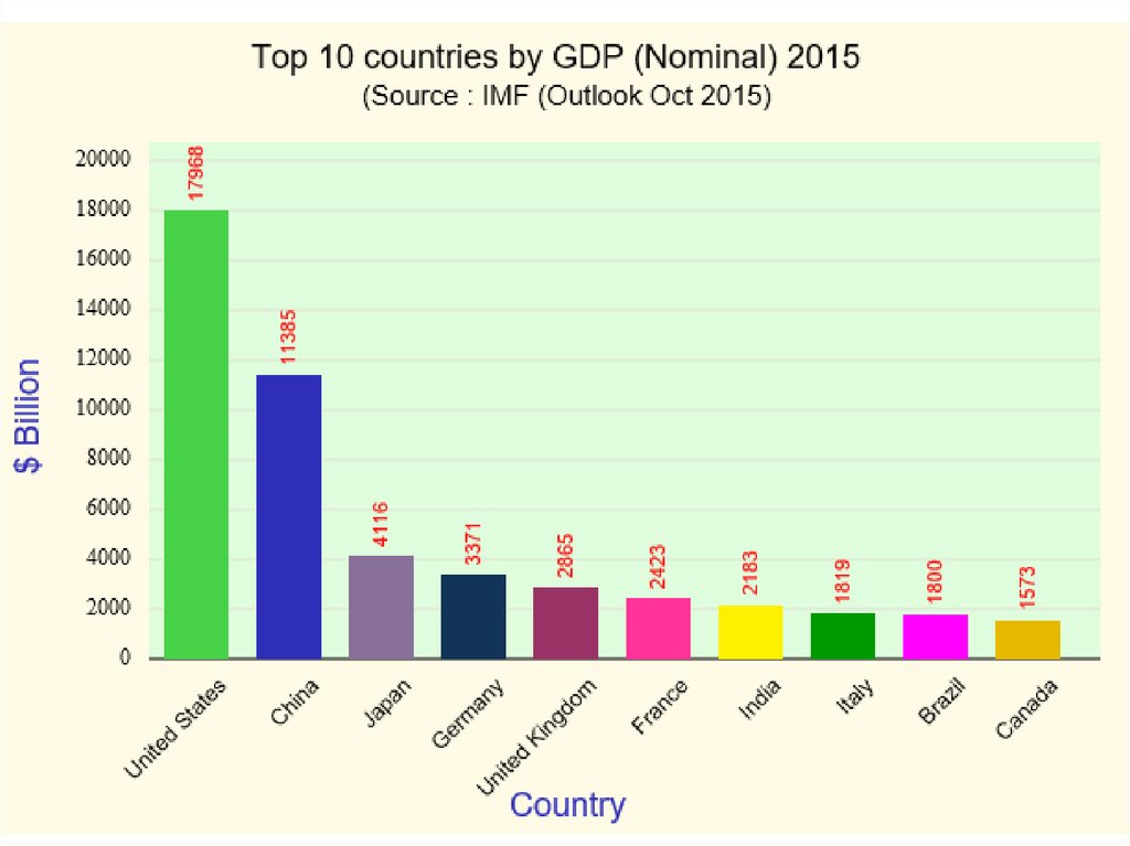 Source 2016. IMF страны. Страны с самой сильной экономикой. IMF GDP by Countries. Какая самая мощная Страна по экономике.