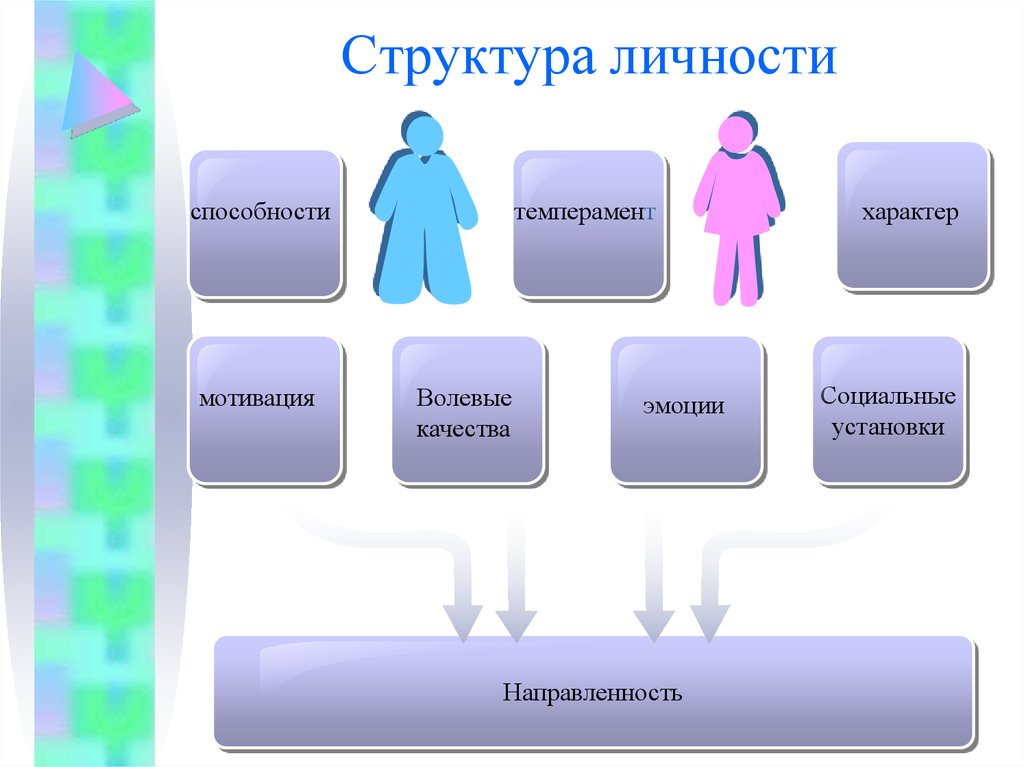 Характер строения. Структура личности. Строение личности. Структура личности схема. Личность и ее структура.