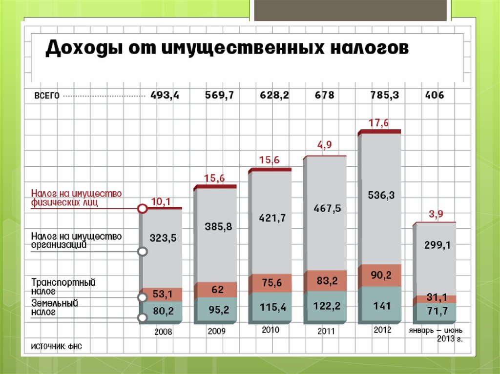 Фнс налог на имущество организаций. Налог на имущество организаций. Статистика налога на имущество организаций. Динамика налоговых поступлений от юридических лиц. Статистика сбора налога на имущество организаций.