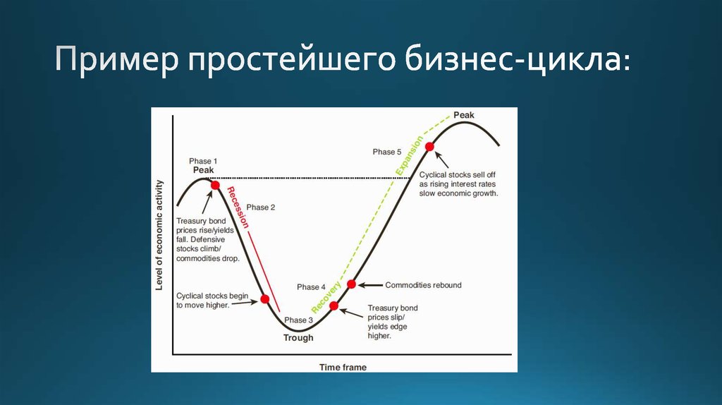 Пример простейшего бизнес-цикла: