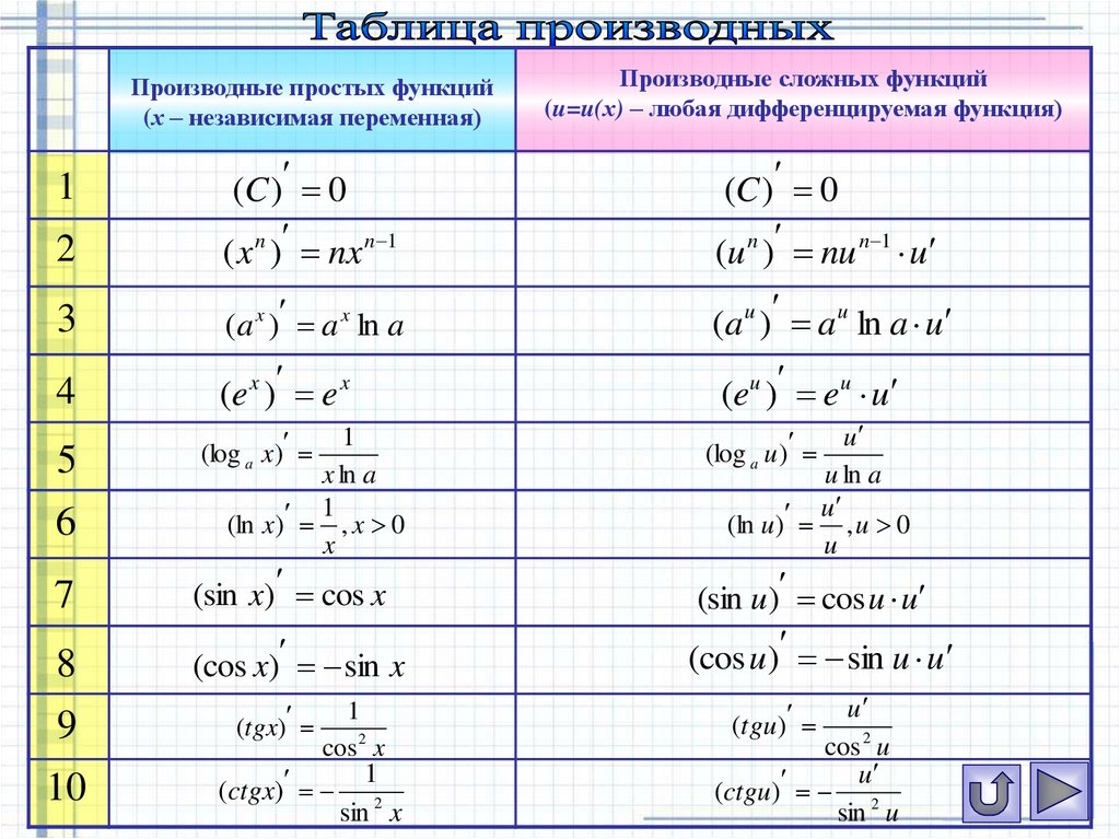 Формулы производных 10. Производная сложной функции формулы. Формулы производных производных формулы. Производная сложной функции y. Производные сложных функций формулы.