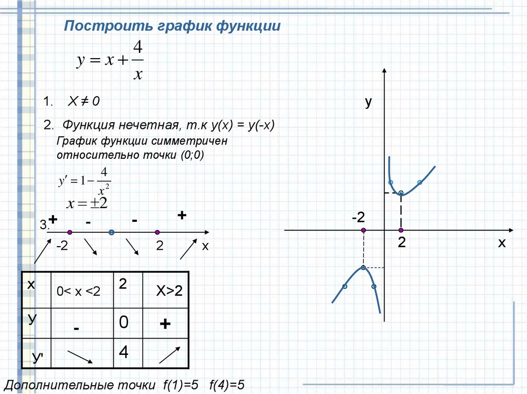 Правильная точка функции. Как найти доп точки у функции. Построить график по пяти точкам. Дополнительные точки Графика. Построить график функции.