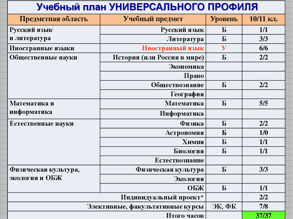 Учебный план 10 класс универсальный профиль