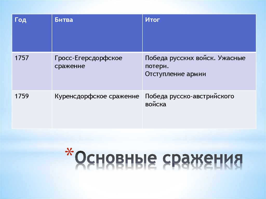 Гросс егерсдорфское сражение презентация