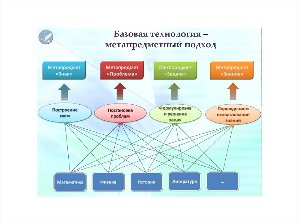 Команда большой страны метапредметная. Презентация метапредметные технологии. Виды метапредметов. Метапредметный подход. Спроектировать Метапредметное занятие.