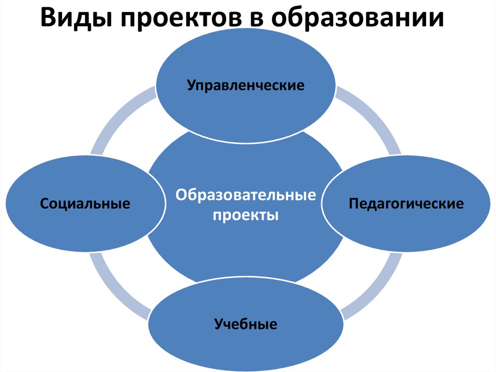 Какие бывают образовательные проекты