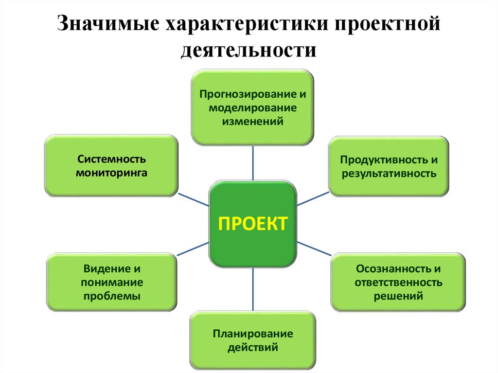 Проектная деятельность ответы. Характеристики проектной деятельности. Проект это в проектной деятельности. Функции проекта в проектной деятельности. Проектная деятельность проект основные понятия.