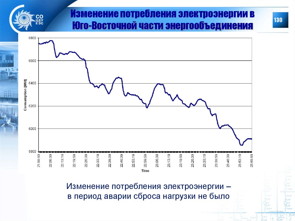 Изменения потребления. Изменение потребления. График изменения потребления. Как меняются расходы на электроэнергию. Динамика потребления электроэнергии в течении года.